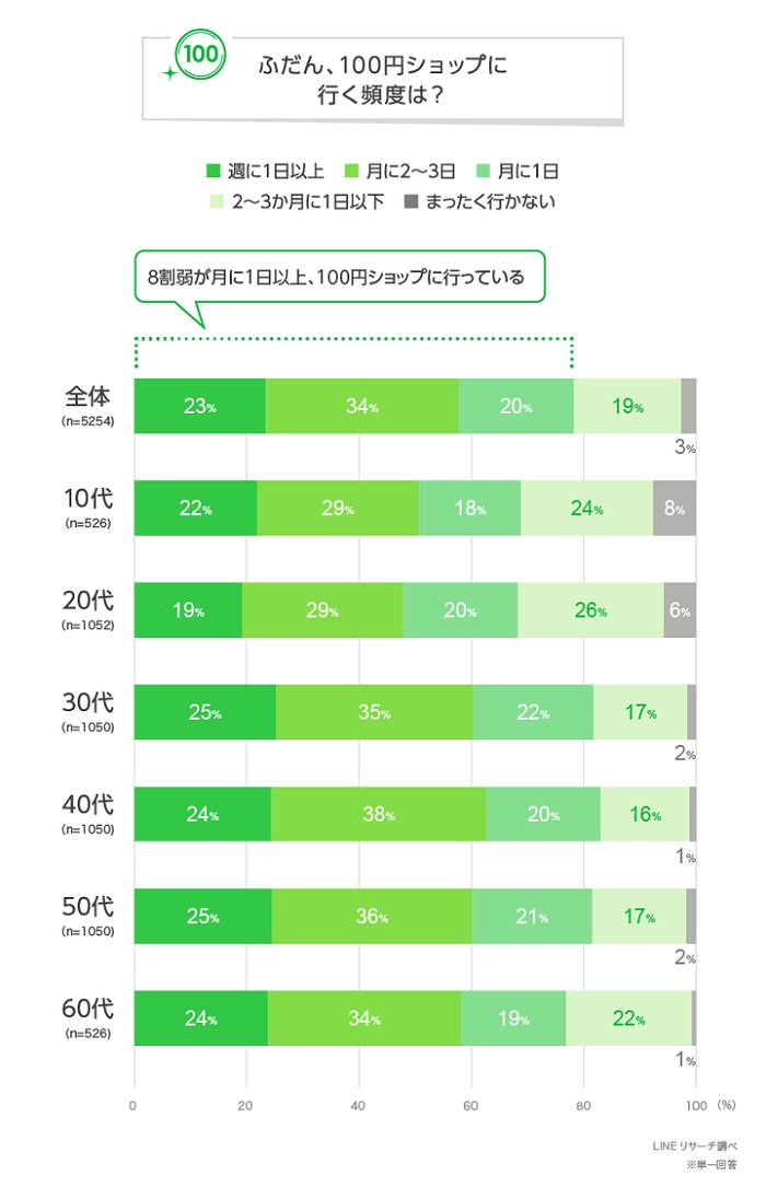 百圓商店的購物頻率